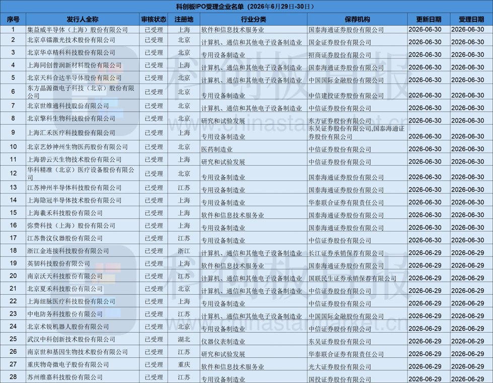 2天28家企业!科创板IPO受理数量迎高峰