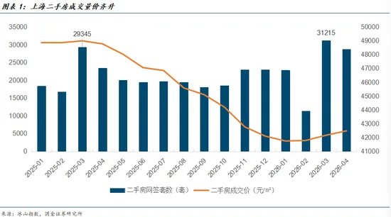 国金宏观宋雪涛:上海楼市为何先止跌哪些城市有望止跌